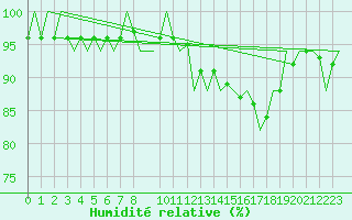 Courbe de l'humidit relative pour Landsberg