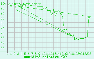 Courbe de l'humidit relative pour Skelleftea Airport