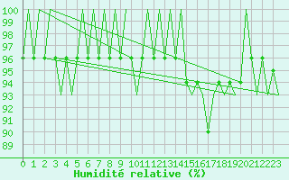Courbe de l'humidit relative pour Goteborg / Landvetter