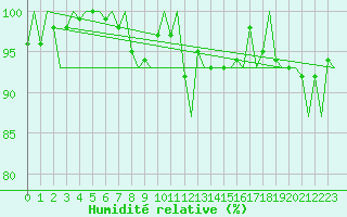 Courbe de l'humidit relative pour Maastricht / Zuid Limburg (PB)