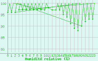 Courbe de l'humidit relative pour Jersey (UK)