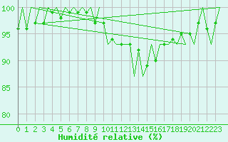 Courbe de l'humidit relative pour Nordholz