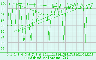 Courbe de l'humidit relative pour Evenes