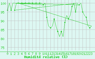 Courbe de l'humidit relative pour Salzburg-Flughafen
