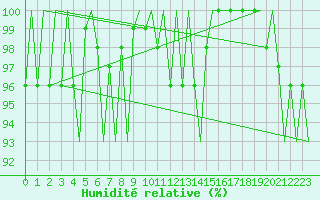 Courbe de l'humidit relative pour Kiruna Airport