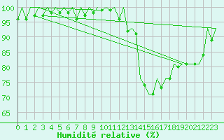 Courbe de l'humidit relative pour Pamplona (Esp)