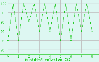 Courbe de l'humidit relative pour Bonn (All)