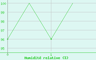 Courbe de l'humidit relative pour Frankfort (All)