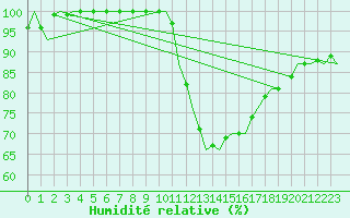 Courbe de l'humidit relative pour Beauvechain (Be)