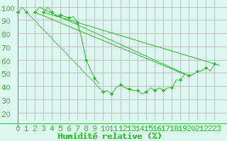 Courbe de l'humidit relative pour Fassberg
