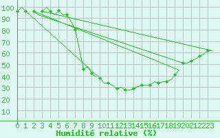 Courbe de l'humidit relative pour Celle