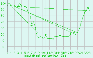 Courbe de l'humidit relative pour Duesseldorf