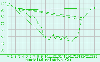 Courbe de l'humidit relative pour Holzdorf