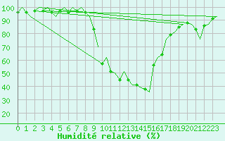Courbe de l'humidit relative pour Vitoria