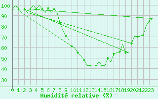 Courbe de l'humidit relative pour Wroclaw Ii