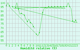 Courbe de l'humidit relative pour Haugesund / Karmoy