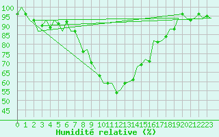Courbe de l'humidit relative pour Eindhoven (PB)