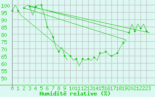 Courbe de l'humidit relative pour Leeuwarden