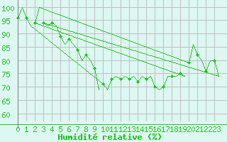 Courbe de l'humidit relative pour Dresden-Klotzsche