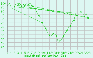Courbe de l'humidit relative pour Groningen Airport Eelde