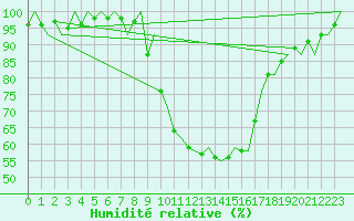 Courbe de l'humidit relative pour Granada / Aeropuerto