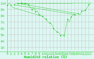 Courbe de l'humidit relative pour Uppsala