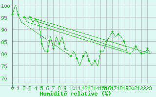 Courbe de l'humidit relative pour Wattisham