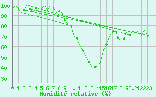 Courbe de l'humidit relative pour Cerklje Airport
