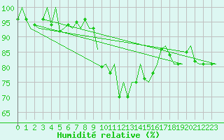 Courbe de l'humidit relative pour Frankfort (All)