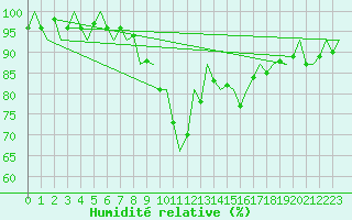 Courbe de l'humidit relative pour Groningen Airport Eelde