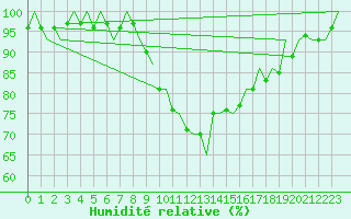 Courbe de l'humidit relative pour Saarbruecken / Ensheim