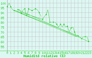 Courbe de l'humidit relative pour Borlange