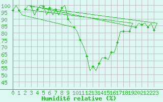 Courbe de l'humidit relative pour Amsterdam Airport Schiphol