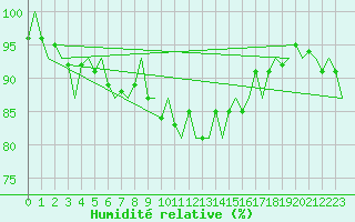 Courbe de l'humidit relative pour Dublin (Ir)