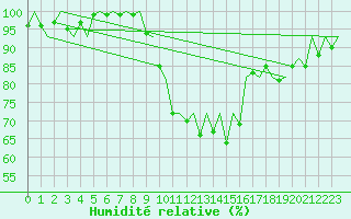 Courbe de l'humidit relative pour Gerona (Esp)