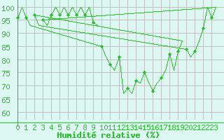 Courbe de l'humidit relative pour La Coruna / Alvedro