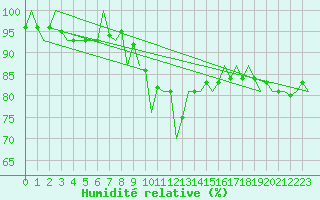 Courbe de l'humidit relative pour Fritzlar