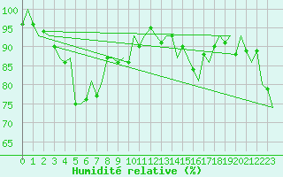 Courbe de l'humidit relative pour Leipzig-Schkeuditz