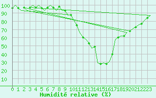 Courbe de l'humidit relative pour Innsbruck-Flughafen