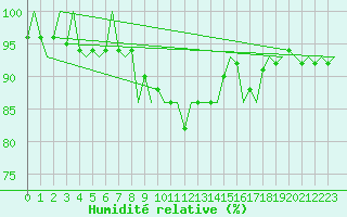 Courbe de l'humidit relative pour Holzdorf