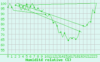 Courbe de l'humidit relative pour Woensdrecht