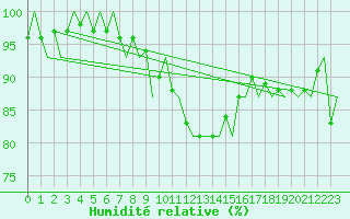 Courbe de l'humidit relative pour Milan (It)