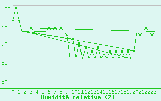 Courbe de l'humidit relative pour Neuburg / Donau