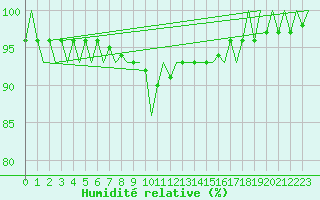 Courbe de l'humidit relative pour Aalborg