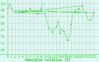 Courbe de l'humidit relative pour Wick