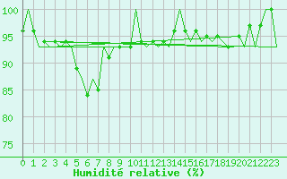 Courbe de l'humidit relative pour Eindhoven (PB)