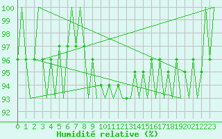 Courbe de l'humidit relative pour Goteborg / Landvetter