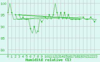 Courbe de l'humidit relative pour Muenster / Osnabrueck