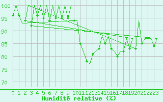 Courbe de l'humidit relative pour Asturias / Aviles