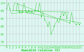 Courbe de l'humidit relative pour Muenster / Osnabrueck